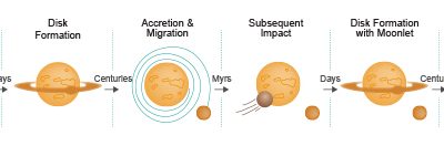 A Multiple-Impact Origin for the Moon