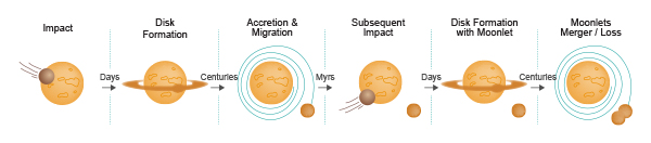 A Multiple-Impact Origin for the Moon